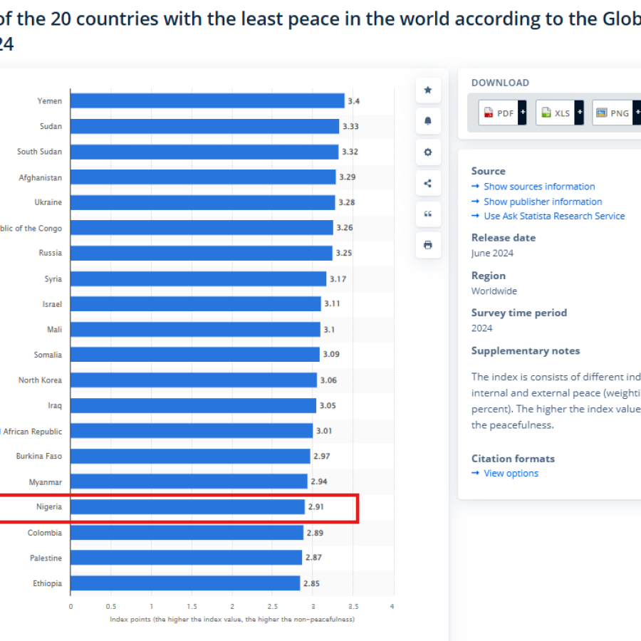 Nigeria Peace Index